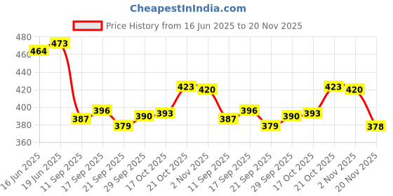 flipkart.com berua Round Grill Tray Steamer Rack Pizza/Cake Steel Stand Cookware Tool Steel Round Grill Tray Steamer Rack Pizza/Cake Steel Stand Cookware Tool Steel Trivet berua Price History Graph from 16 Jun 2025 to 20 Nov 2025