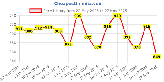 flipkart.com berwunas Men's Side Zip Ankle Leather Boots for Police, Commando NCC, Military, Army Boat Shoes For Men berwunas Price History Graph from 22 May 2025 to 27 Nov 2025