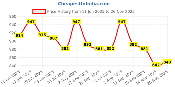 flipkart.com berwunas shoes Men's Side Zip Ankle Leather Boots for Police, Commando NCC, Military, Army Boots For Men berwunas shoes Price History Graph from 11 Jun 2025 to 26 Nov 2025