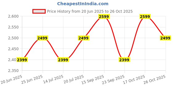 flipkart.com v-guard Besa Air 1 Star 1200 3 Blade Ceiling Fan v-guard Price History Graph from 20 Jun 2025 to 26 Oct 2025
