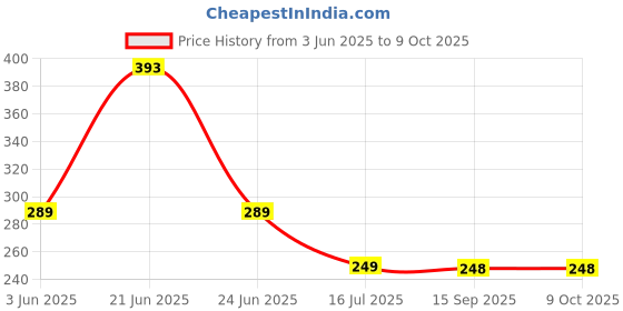 flipkart.com beshu 802.11N USB Adapter Price History Graph from 3 Jun 2025 to 8 Oct 2025