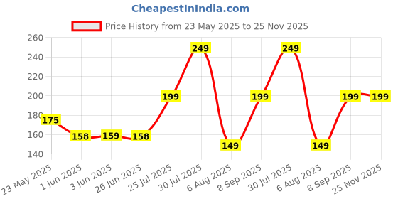 flipkart.com beshu OPPOM3 Earphone Cable Organizer Price History Graph from 23 May 2025 to 25 Nov 2025