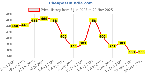flipkart.com besillia Chrysanthemum Flower Coasters for Drinks Silicone Trivet Mats (Pack of 4, Pink) Embossed Trivet besillia Price History Graph from 5 Jun 2025 to 29 Nov 2025