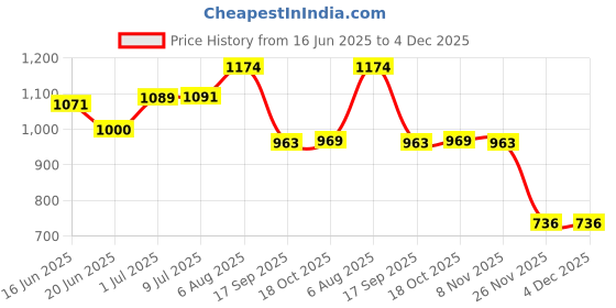 flipkart.com besillia Porcelain Soup Bowl Porcelain Cereal Bowls 300ml Soup Bowls Cute Oatmeal Bowls Rice bowls (Set of 6) besillia Price History Graph from 16 Jun 2025 to 4 Dec 2025
