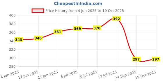 flipkart.com besillia Porcelain Soup Bowl Porcelain Dessert Bowls - Bowls for Snack Soup Condiments Bowl Set (Set of 2) besillia Price History Graph from 4 Jun 2025 to 18 Oct 2025