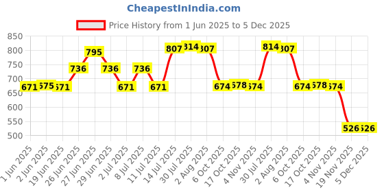 flipkart.com besillia Porcelain Soup Bowl Porcelain Pasta Bowls Set Floral Salad Bowl Dessert & Snack Bowl (Set of 4) besillia Price History Graph from 1 Jun 2025 to 5 Dec 2025