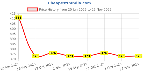 flipkart.com besillia Silicone Coasters for Drinks Small Chrysanthemum Flower Mats (Blue, Pack of 4) Embossed Trivet besillia Price History Graph from 20 Jun 2025 to 24 Nov 2025