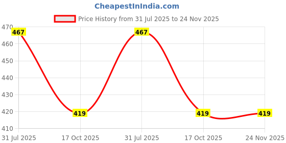 flipkart.com besillia Silicone Coasters Set - Non-Slip Coasters Made of Silicone Soft Glue Washable & Reusable Coaster for Kitchen, Dining Table, Office, Big+Small,Pink Trivet besillia Price History Graph from 31 Jul 2025 to 23 Nov 2025