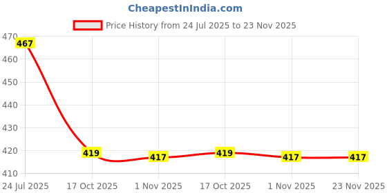 flipkart.com besillia Silicone Coasters Set - Non-Slip Coasters Made of Silicone Soft Glue Washable & Reusable Coaster for Kitchen, Dining Table, Office, Big+Small,Yellow Trivet besillia Price History Graph from 24 Jul 2025 to 22 Nov 2025