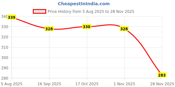 flipkart.com besillia Silicone Creative Sunflower Coasters Set - Non-Slip- Heat Insulated Pad for Home Kitchen,In 2 Size, (Big-20cm,Small-10cm)Yellow Trivet besillia Price History Graph from 5 Aug 2025 to 28 Nov 2025