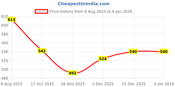 flipkart.com besillia Silicone Placemat Trivet Mat Daisy Flower Shape Pan Pot Holders Anti Slip Place Mat, Kitchen Insulation Coaster,Brown, 2 Size : Big-20cm,Small-15cm Trivet besillia Price History Graph from 6 Aug 2025 to 3 Jan 2026
