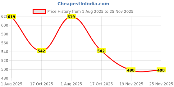 flipkart.com besillia Silicone Sunflower Coasters - Anti-Hot & Foldable Trivet Mat Coaster for Table Protection & Home Decor - Washable & Reusable, Brown Trivet besillia Price History Graph from 1 Aug 2025 to 25 Nov 2025