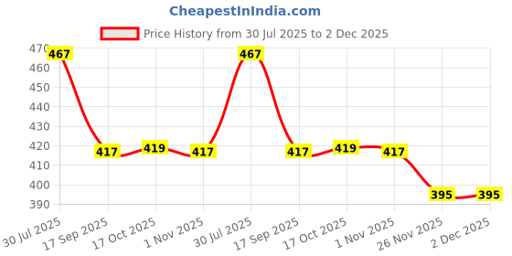flipkart.com besillia Silicone Trivet Hot Mat-Hot Pad Durable Non Slip Coaster Heat Resistan,Random 4 Random Trivet besillia Price History Graph from 30 Jul 2025 to 2 Dec 2025