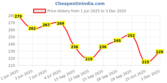 flipkart.com besillia Silicone Trivet Hot Mat-Hot Pad Durable Non Slip Coaster Heat Resistan,Random Round Trivet besillia Price History Graph from 1 Jun 2025 to 3 Dec 2025