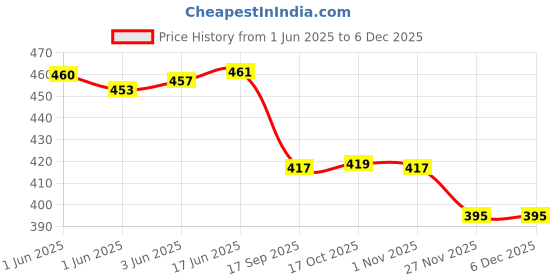 flipkart.com besillia Silicone Trivet Mat Hot Mat-Hot Pad Durable Non Slip Coaster Heat Resistan,Black Square Trivet besillia Price History Graph from 1 Jun 2025 to 5 Dec 2025