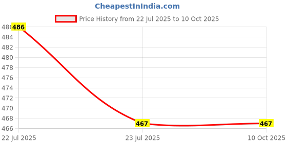 flipkart.com besillia Silicone Trivet Pot Holders,Counter Mats,Tables Placemats,Black 2 Round, 2 Square Trivet besillia Price History Graph from 22 Jul 2025 to 8 Oct 2025