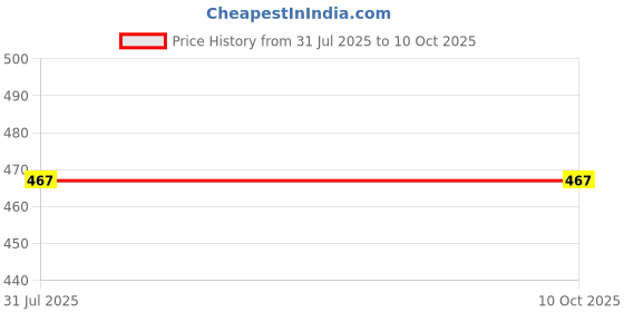 flipkart.com besillia Silicone Trivet Pot Holders,Counter Mats,Tables Placemats,Blue 2 Round, 2 Square Trivet besillia Price History Graph from 31 Jul 2025 to 10 Oct 2025