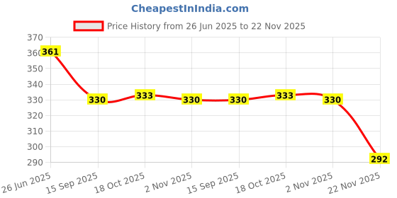 flipkart.com besillia Silicone Trivet Set - Sunflowers Shape Non-Slip Coaster for Kitchen Countertop, Heat-Resistant, Multi-Purpose, Big 20Cm+Medium 15Cm.Yellow Trivet besillia Price History Graph from 26 Jun 2025 to 22 Nov 2025