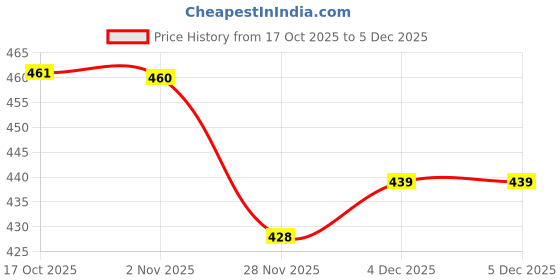 flipkart.com besillia Silicone Trivet Set - Sunflowers Shape Non-Slip Coaster for Kitchen, Heat-Resistant, Multi-Purpose, Big 20Cm+Medium 15Cm. Green Trivet besillia Price History Graph from 17 Oct 2025 to 5 Dec 2025