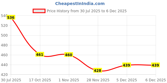 flipkart.com besillia Silicone Trivet Set - Sunflowers Shape Non-Slip Coaster for Kitchen, Heat-Resistant, Multi-Purpose, Big 20Cm+Medium 15Cm. Random Trivet besillia Price History Graph from 30 Jul 2025 to 5 Dec 2025