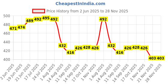 flipkart.com besillia Sunflower Silicone Coaster-Non Slip Insulated Silicone mats for Kitchen use 14Cm Washable & Reusable Coaster for Kitchen, Dining Table, Offfice Desk, Multi Colour Trivet besillia Price History Graph from 2 Jun 2025 to 27 Nov 2025