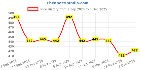 flipkart.com besillia Sunflower Silicone Coaster-Non Slip Insulated Silicone mats for Kitchen use 14Cm Washable & Reusable Coaster for Kitchen, Dining Table, Offfice Desk, Pink Colour Trivet besillia Price History Graph from 9 Sep 2025 to 5 Dec 2025