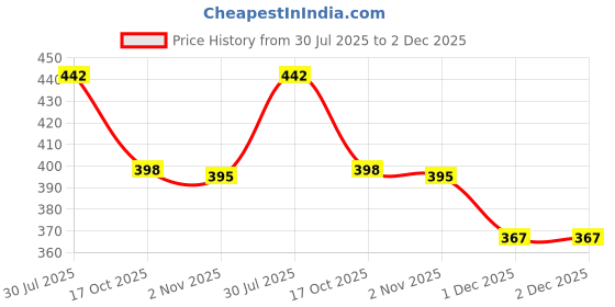 flipkart.com besillia Sunflower Table Mat Cup Mat Bowl Mat Anti-Scalding Silicone Placemat in 2 Size (15cm, 10cm)Brown Trivet besillia Price History Graph from 30 Jul 2025 to 1 Dec 2025