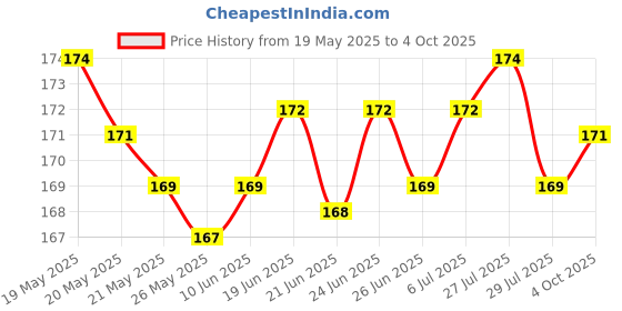 flipkart.com Besmon Back Camera Lens Glass Protector for for OPPO F29 Pro 5G Camera Lens Protector Edge to Edge Coverage Price History Graph from 19 May 2025 to 4 Oct 2025