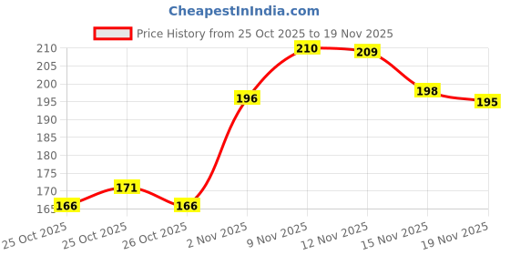 flipkart.com Besmon Back Camera Lens Glass Protector for iPhone 17 Pro Camera Lens Protector Camera Glass Tempered Glass Price History Graph from 25 Oct 2025 to 19 Nov 2025