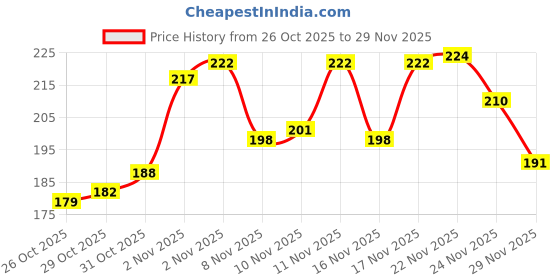 flipkart.com Besmon Back Camera Lens Glass Protector for iPhone 17 Pro Max Camera Lens Protector Camera Glass Tempered Glass Price History Graph from 26 Oct 2025 to 29 Nov 2025