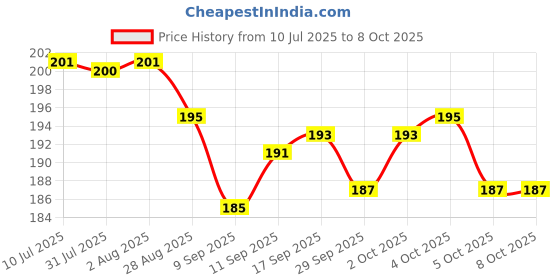 flipkart.com Besmon Back Camera Lens Glass Protector for Nothing Phone 3a Pro back camera lens guard protector Price History Graph from 10 Jul 2025 to 8 Oct 2025