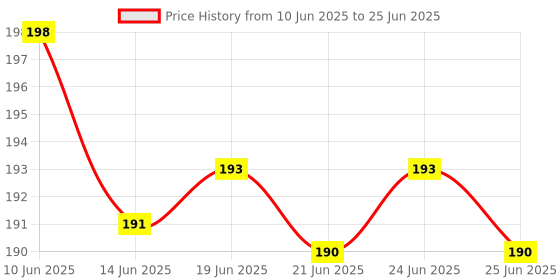 flipkart.com Besmon Back Camera Lens Glass Protector for Vivo V50 Camera Lens Protector Edge to Edge Coverage Price History Graph from 10 Jun 2025 to 25 Jun 2025