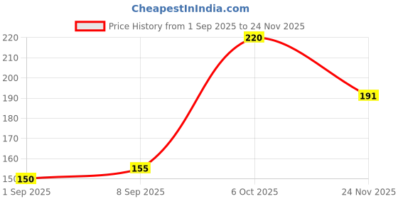 flipkart.com Besmon Back Camera Lens Glass Protector for Vivo X200 FE Back Camera Lens Glass Protector Premium Camera Lens Protector Price History Graph from 1 Sep 2025 to 24 Nov 2025