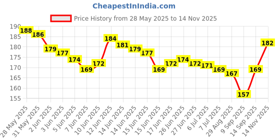flipkart.com Besmon Back Camera Lens Ring Guard Protector for motorola edge 60 fusion Price History Graph from 28 May 2025 to 14 Nov 2025