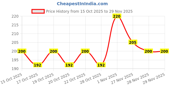 flipkart.com Besmon Back Camera Lens Ring Guard Protector for realme 15 5G Back Camera Lens Ring Guard Protector Frame Glass Silver Price History Graph from 15 Oct 2025 to 29 Nov 2025