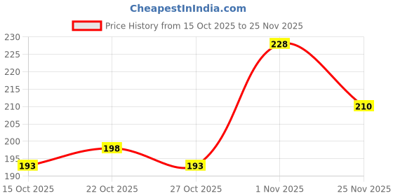 flipkart.com Besmon Back Camera Lens Ring Guard Protector for Samsung Galaxy A36 5G Back Camera Lens Ring Guard Protector Frame Glass Price History Graph from 15 Oct 2025 to 25 Nov 2025
