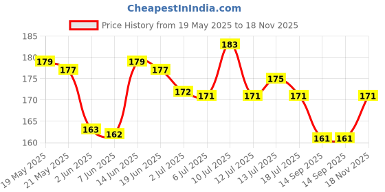 flipkart.com Besmon Back Camera Lens Ring Guard Protector for Samsung Galaxy S25 Ultra 5G Price History Graph from 19 May 2025 to 18 Nov 2025