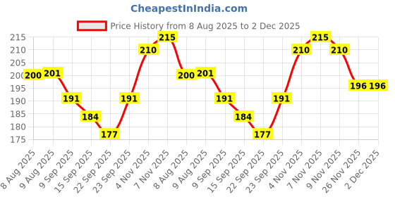flipkart.com Besmon Back Camera Lens Ring Guard Protector for Vivo T4x 5G Back Camera Lens Ring Guard Protector Aluminum Ring Cover Blue Price History Graph from 8 Aug 2025 to 1 Dec 2025