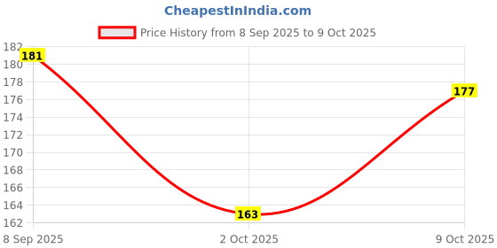 flipkart.com Besmon Back Camera Lens Ring Guard Protector for Vivo V50e 5G Camera Lens Protector Tempered Glass with Metal Ring Price History Graph from 8 Sep 2025 to 9 Oct 2025