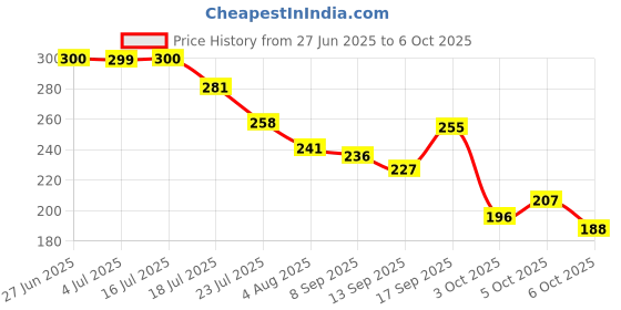 flipkart.com Besmon Tempered Glass Guard for Nothing Phone 3a 5G Tempered Glass Screen Protector Front And Back Screen Guard With camera lens protector Price History Graph from 27 Jun 2025 to 6 Oct 2025