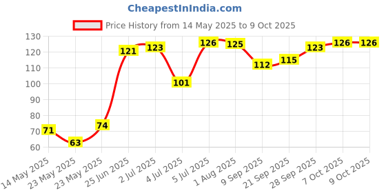 flipkart.com BeSo Cool Gaming Mouse Pads | Color's 3D Effect Mousepad Price History Graph from 14 May 2025 to 8 Oct 2025