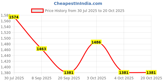flipkart.com bespoke pelle FW Dan & Wesson .177 Revolver Holster in Brown Leather Pistol/Gun Cover M bespoke pelle Price History Graph from 30 Jul 2025 to 20 Oct 2025
