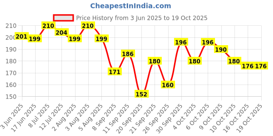 flipkart.com herrlich Best 3 Shades Eyebrow Palette | Waterproof Eyebrow Filler with Brush 7.2 g herrlich Price History Graph from 3 Jun 2025 to 18 Oct 2025