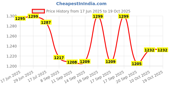 flipkart.com Best 4K ULTRA HD TV Video Game for Kids with Inbuilt 10000 Different Games Limited Edition Price History Graph from 17 Jun 2025 to 18 Oct 2025
