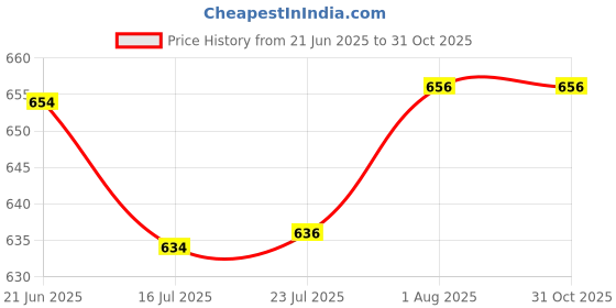 flipkart.com Best 4U AXL - 2612A, C303 Single Black Toner Cartridge Black Ink Toner Price History Graph from 21 Jun 2025 to 31 Oct 2025