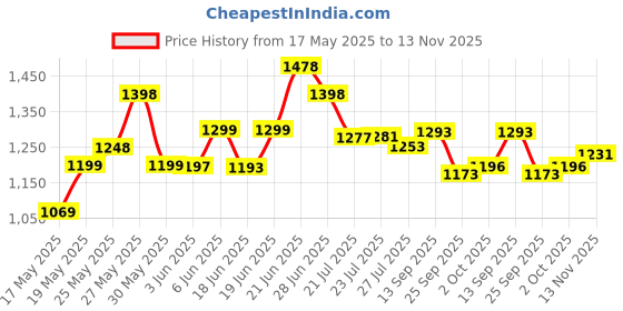 flipkart.com best 4u Steel, Plastic Floor Cloth Dryer Stand B2SS-2T-20070 best 4u Price History Graph from 17 May 2025 to 13 Nov 2025