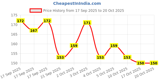 flipkart.com ranore Best 500Pcs Self-adhesive Nail Art Extension Guide Forms For Acrylic UV Gel Tips ranore Price History Graph from 17 Sep 2025 to 20 Oct 2025