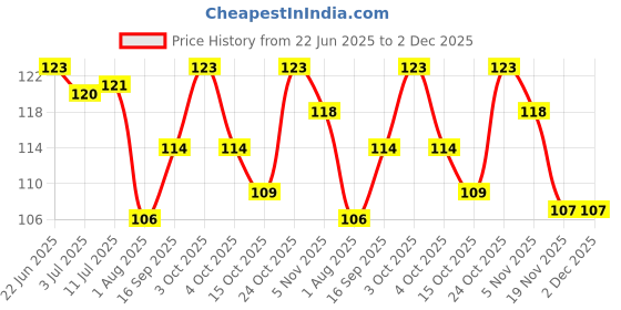 flipkart.com asija makeovers Best 6 PCS Ear Cleansing Tool Set with Keychain Box | Earwax Removal Kit | asija makeovers Price History Graph from 22 Jun 2025 to 2 Dec 2025