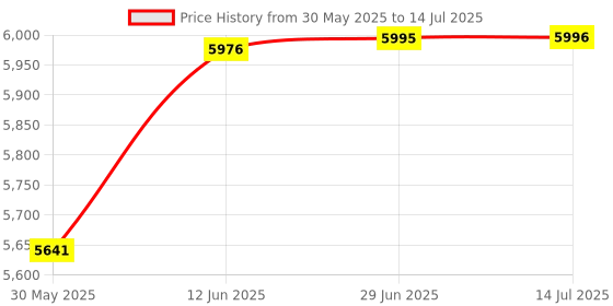 flipkart.com bestbrother Best 7 Stopper 3 1/4 Octive,Double Bellow,39 Keys Harmonium with bag 3.2 Octave Hand Pumped Harmonium bestbrother Price History Graph from 30 May 2025 to 14 Jul 2025