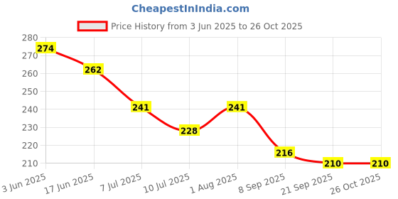 flipkart.com citrine Best 8 Hole Electric Gatling Bubble Maker Rainbow Bubble For Kids Boys Girls Water Gun citrine Price History Graph from 3 Jun 2025 to 25 Oct 2025